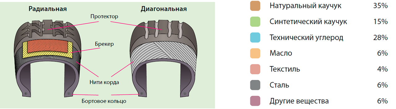 Конструкция и состав шины
