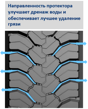 Направленность протектора улучшает дренаж воды и обеспечивает лучшее удаление грязи