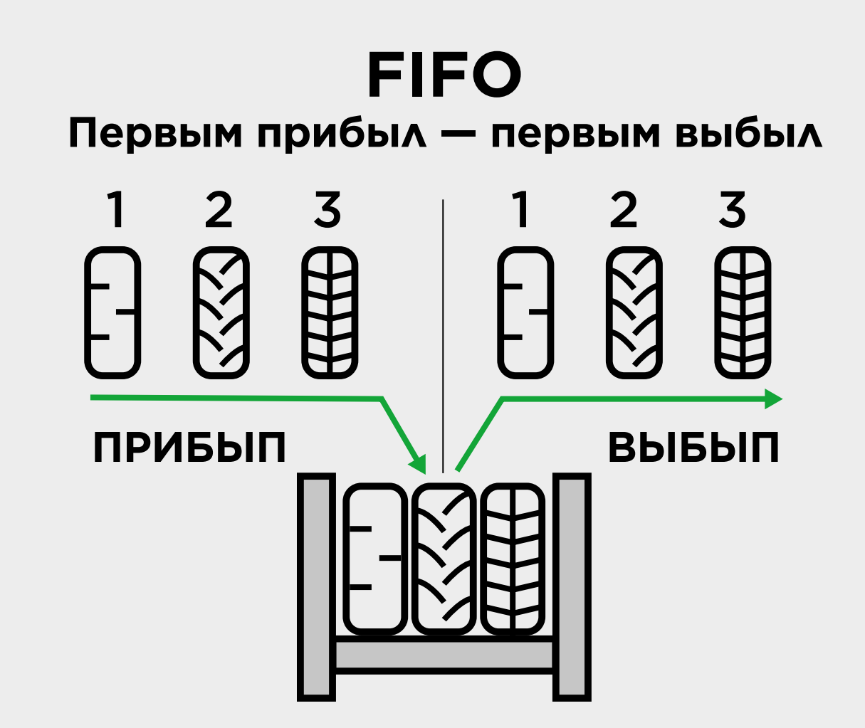 FIFO - Первым прибыл — первым выбыл